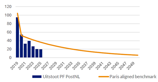 Co2 uitstoot Pensioenfonds PostNL